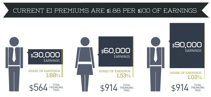 current-ei-premiums